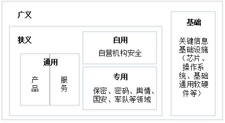 新形勢(shì)下我國網(wǎng)絡(luò)安全產(chǎn)業(yè)范疇再認(rèn)識(shí)與發(fā)展思考——聚焦網(wǎng)絡(luò)與信息安全軟件開發(fā)
